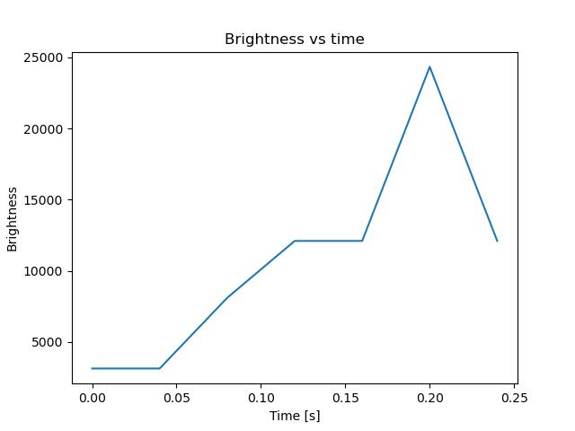 brightness