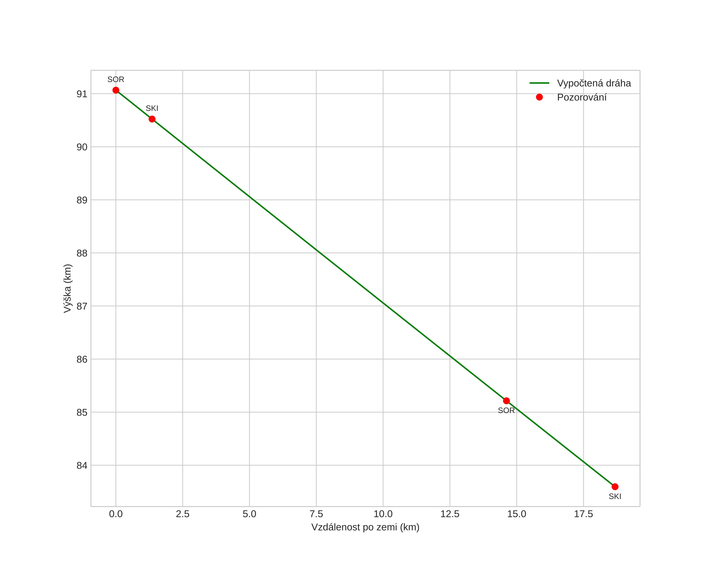 height profile