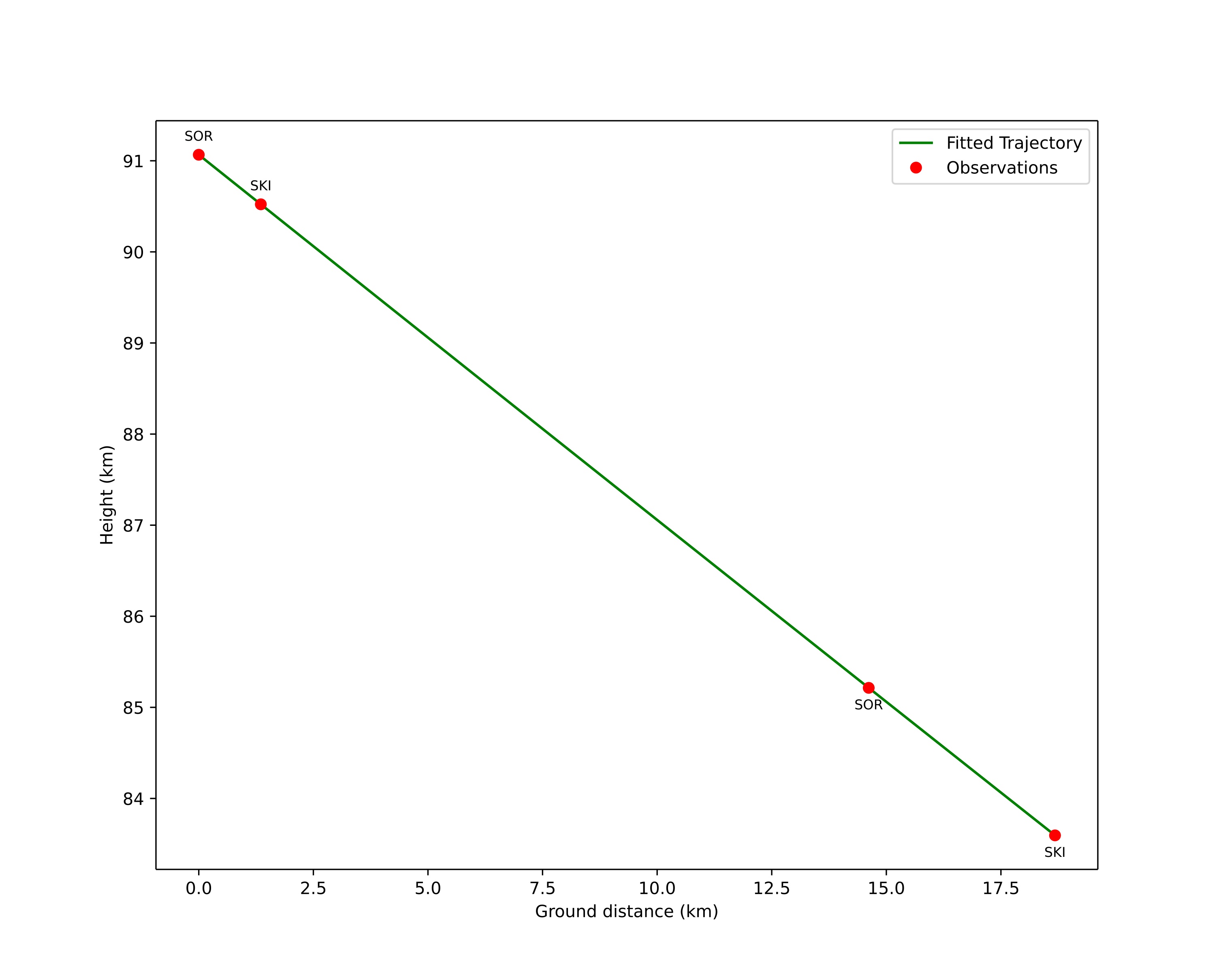 height profile