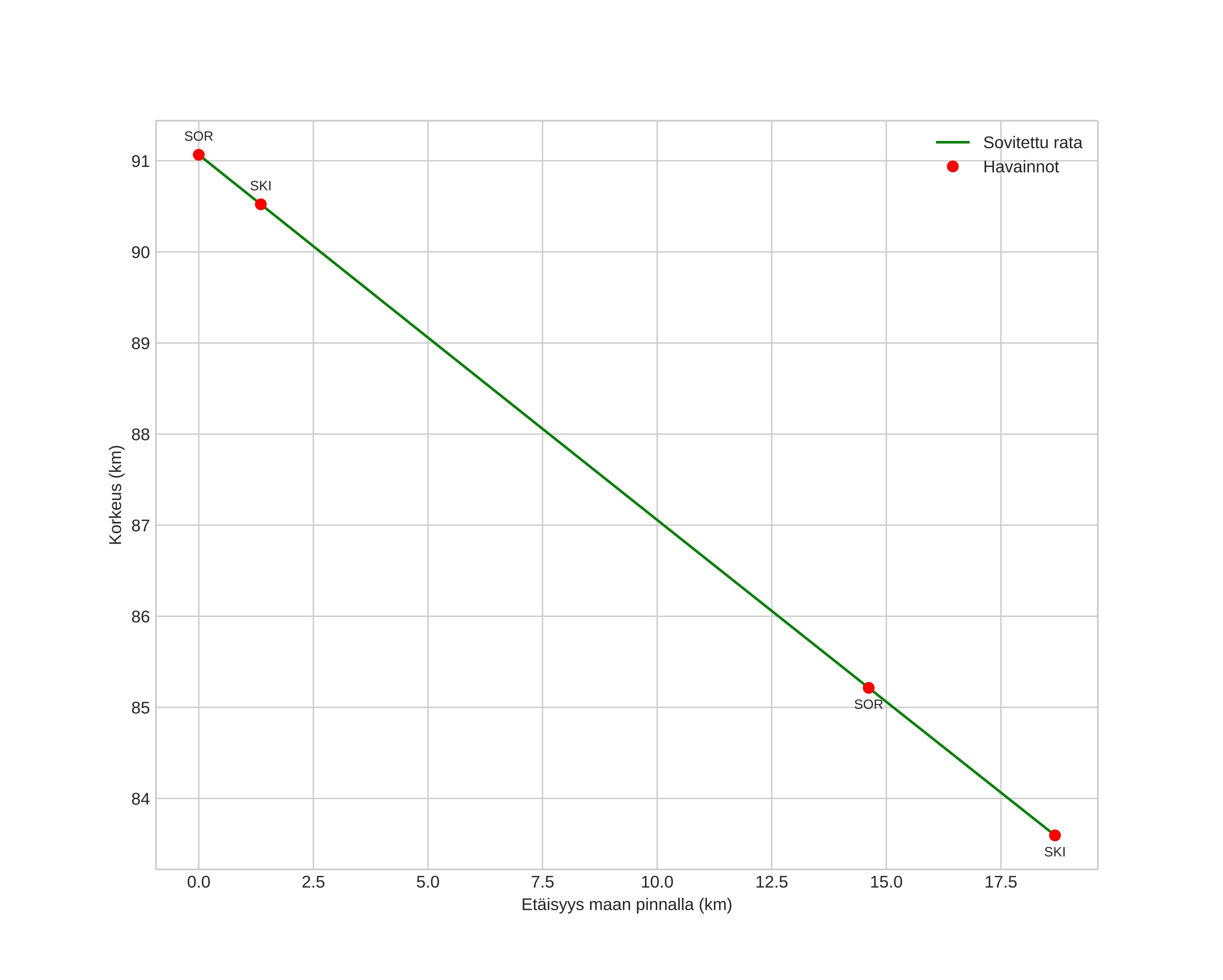 height profile