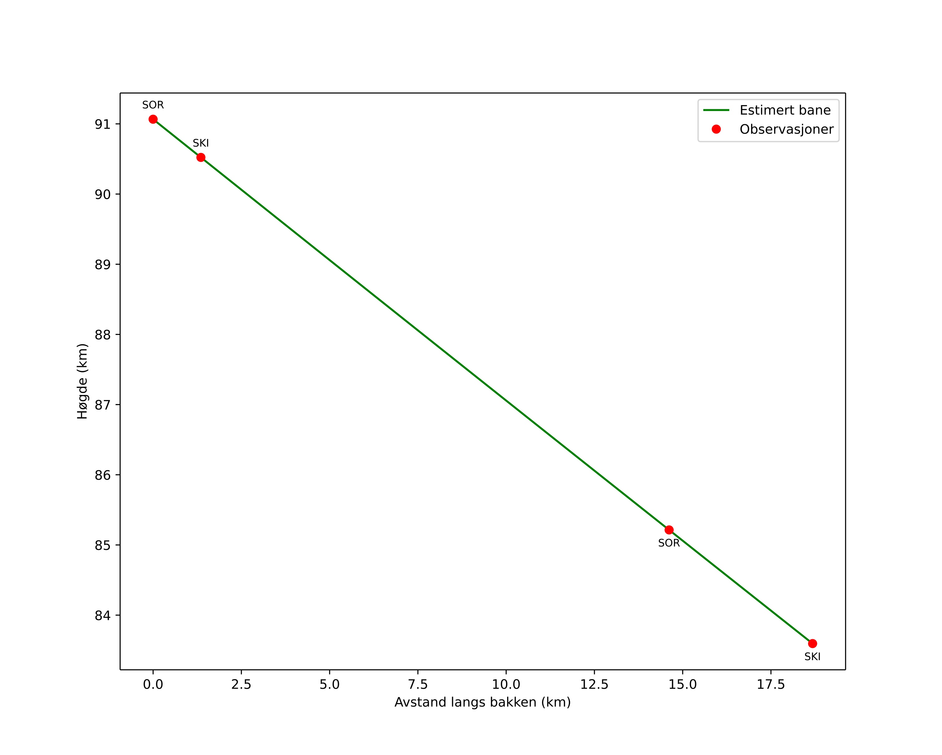 height profile