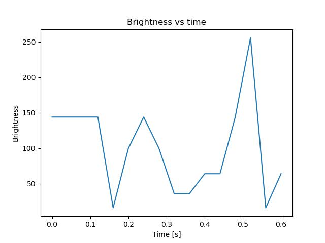 brightness