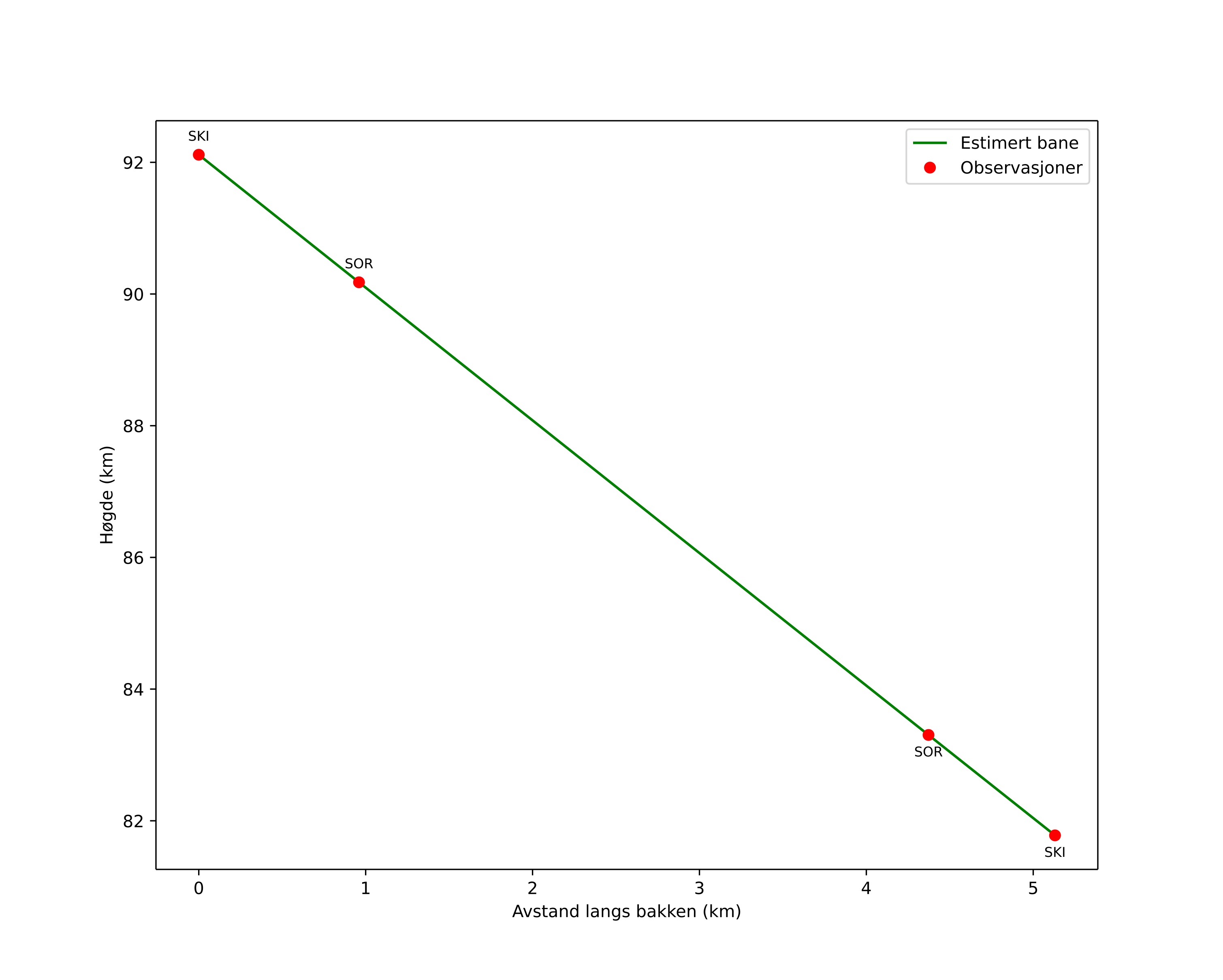 height profile