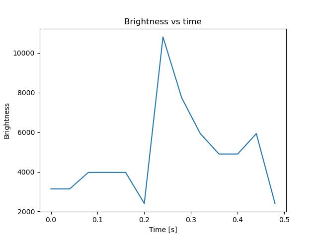brightness