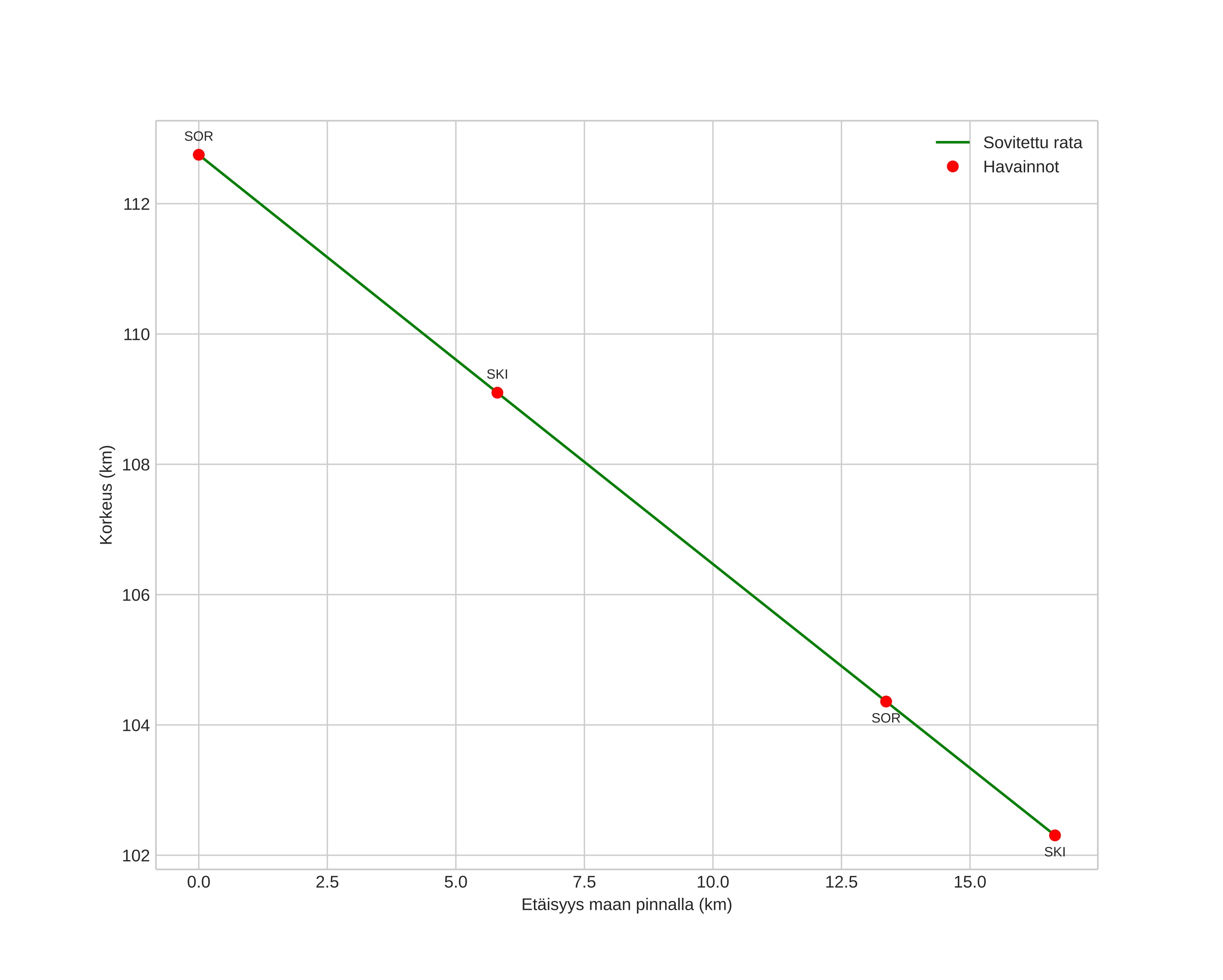 height profile
