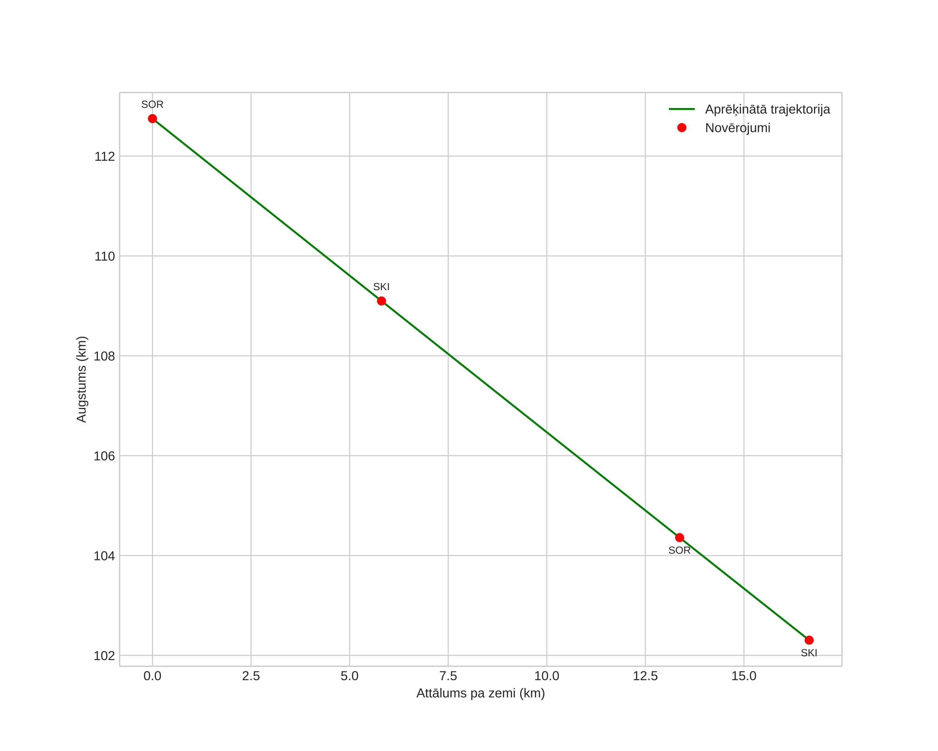 height profile