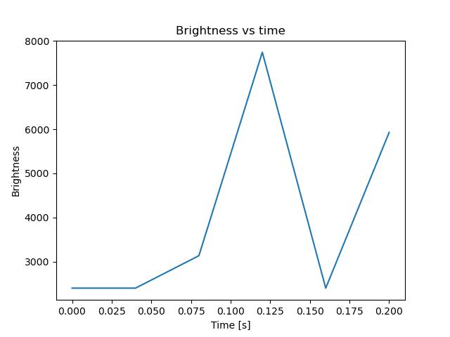 brightness