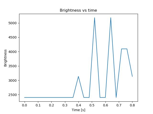 brightness