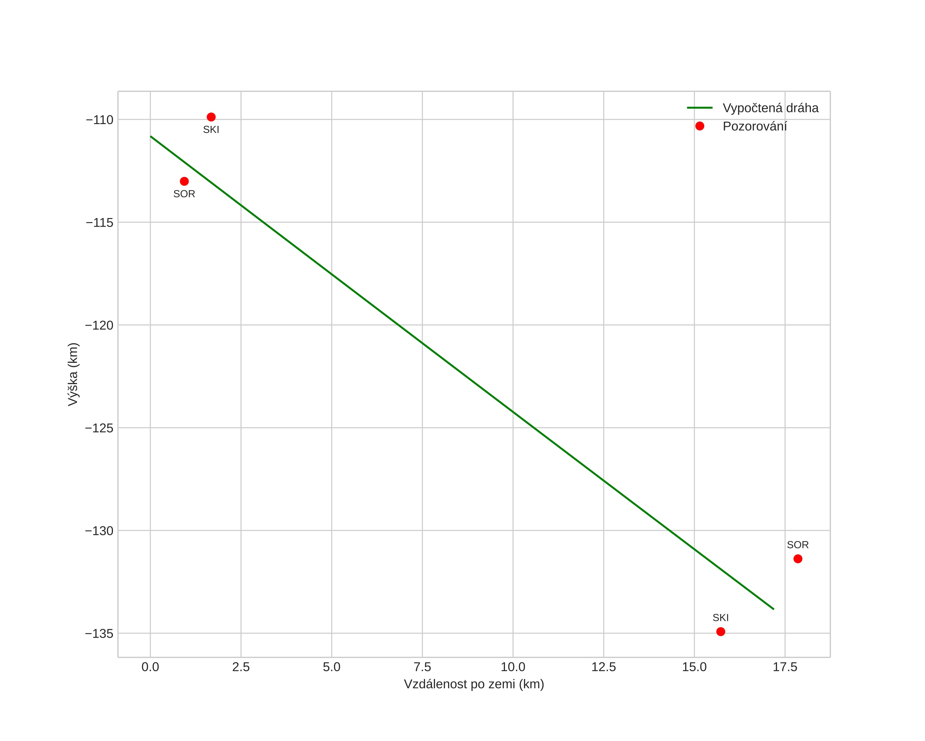 height profile
