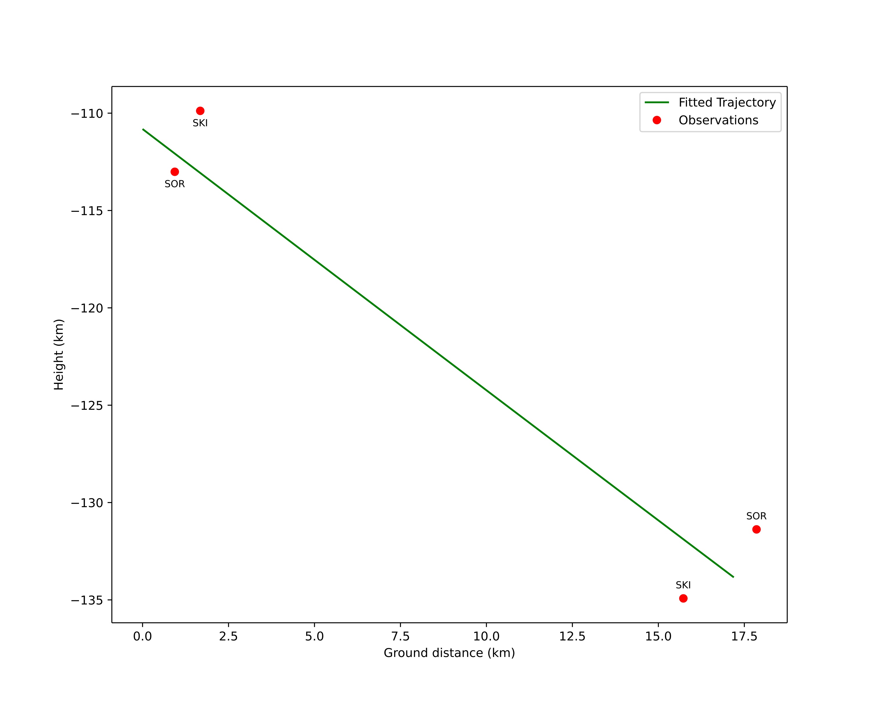 height profile