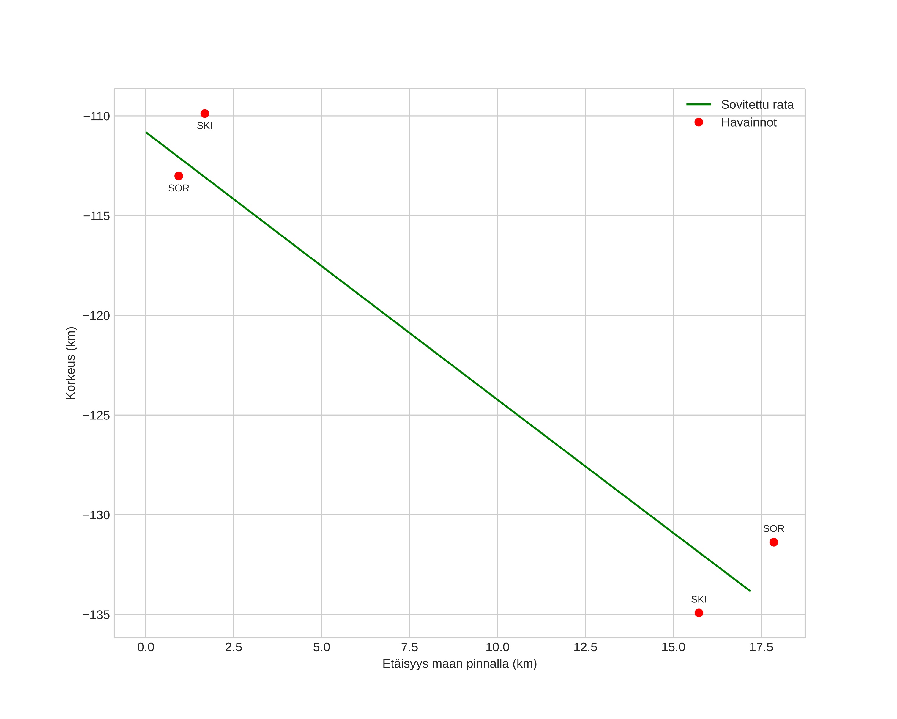 height profile