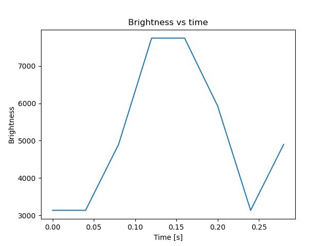 brightness