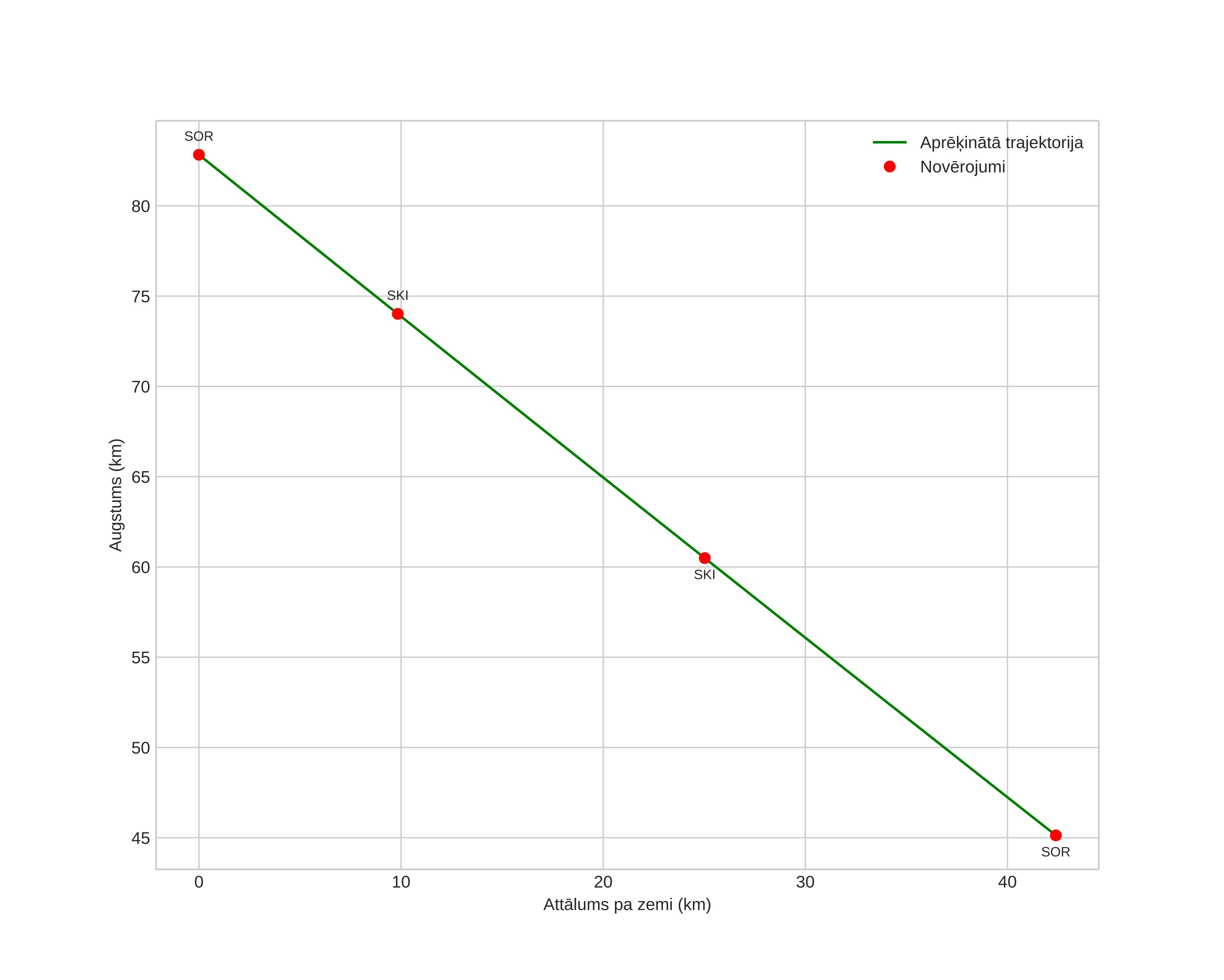 height profile