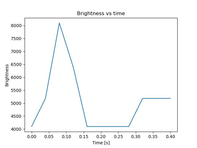 brightness