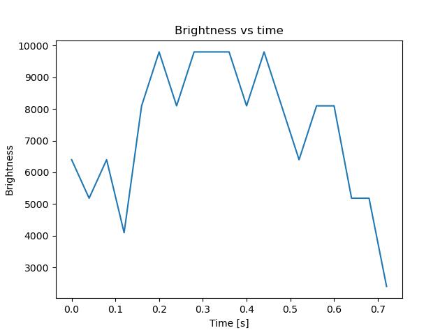 brightness