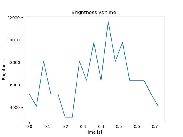 brightness