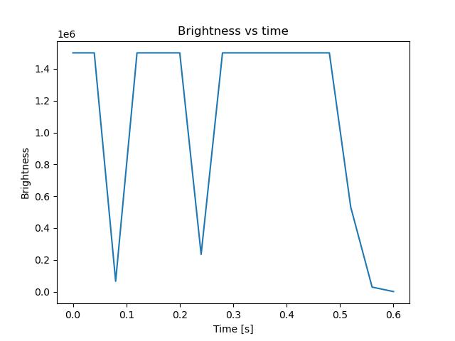 brightness