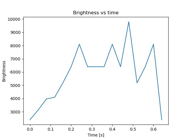 brightness