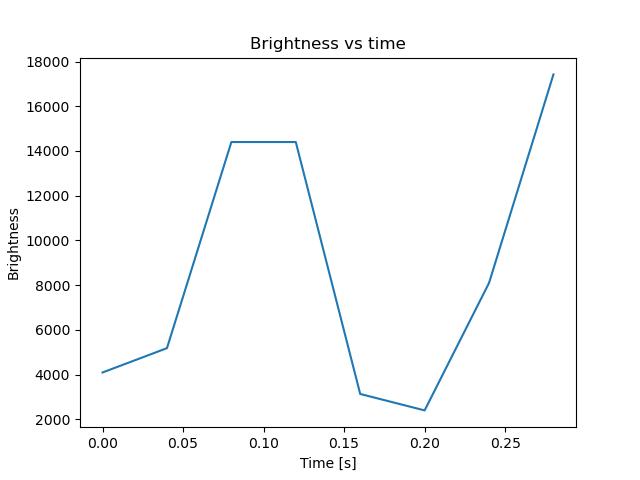 brightness