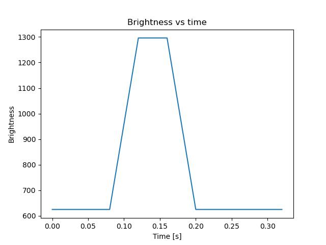 brightness