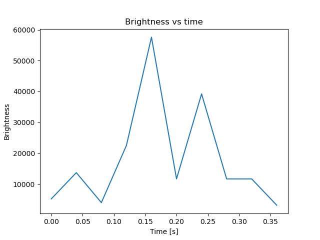 brightness