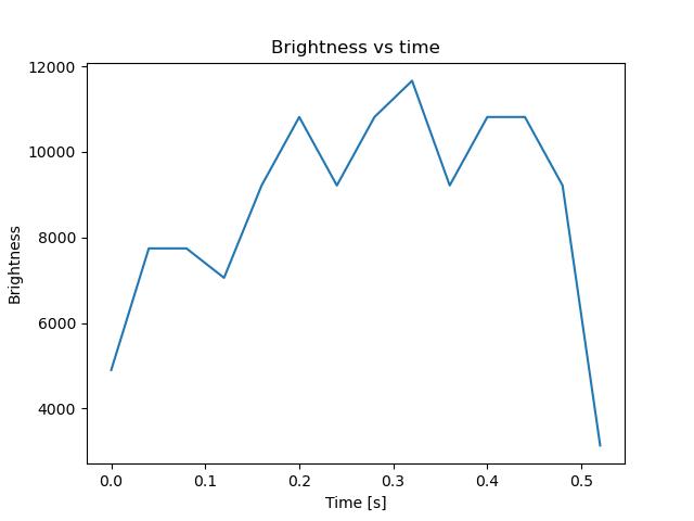 brightness