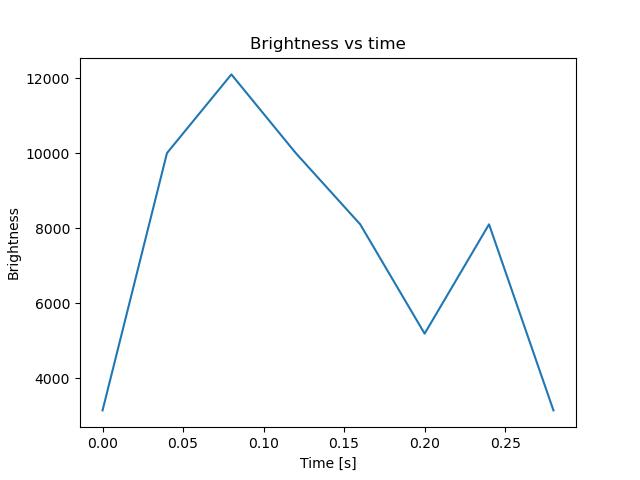 brightness