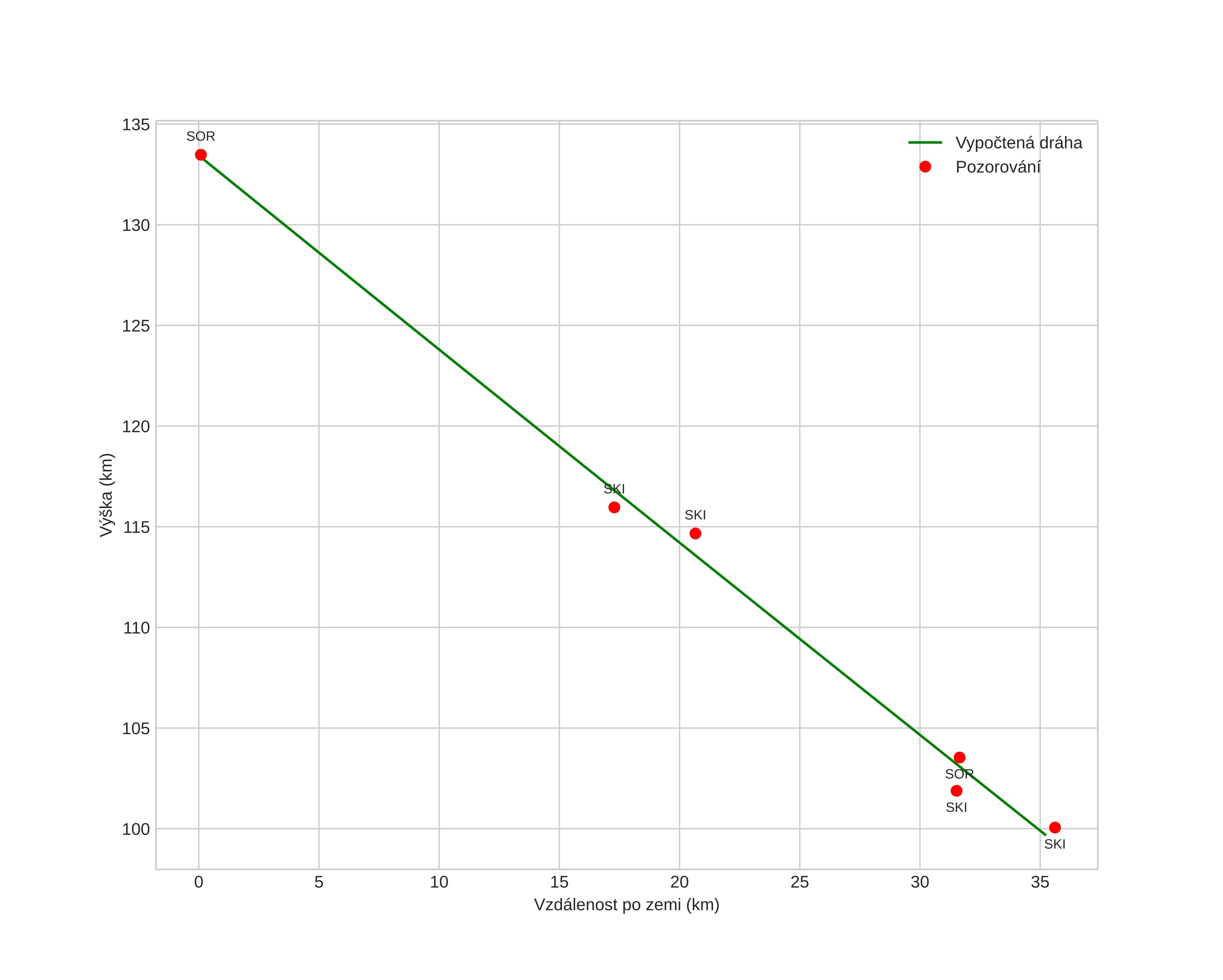 height profile