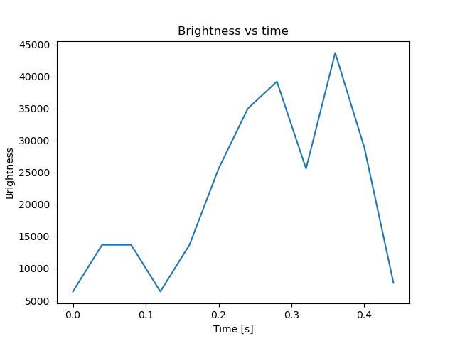 brightness