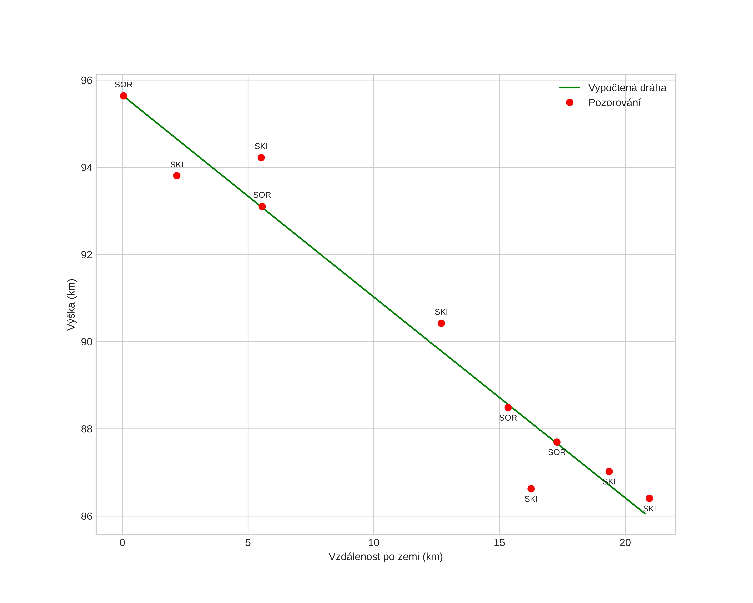 height profile