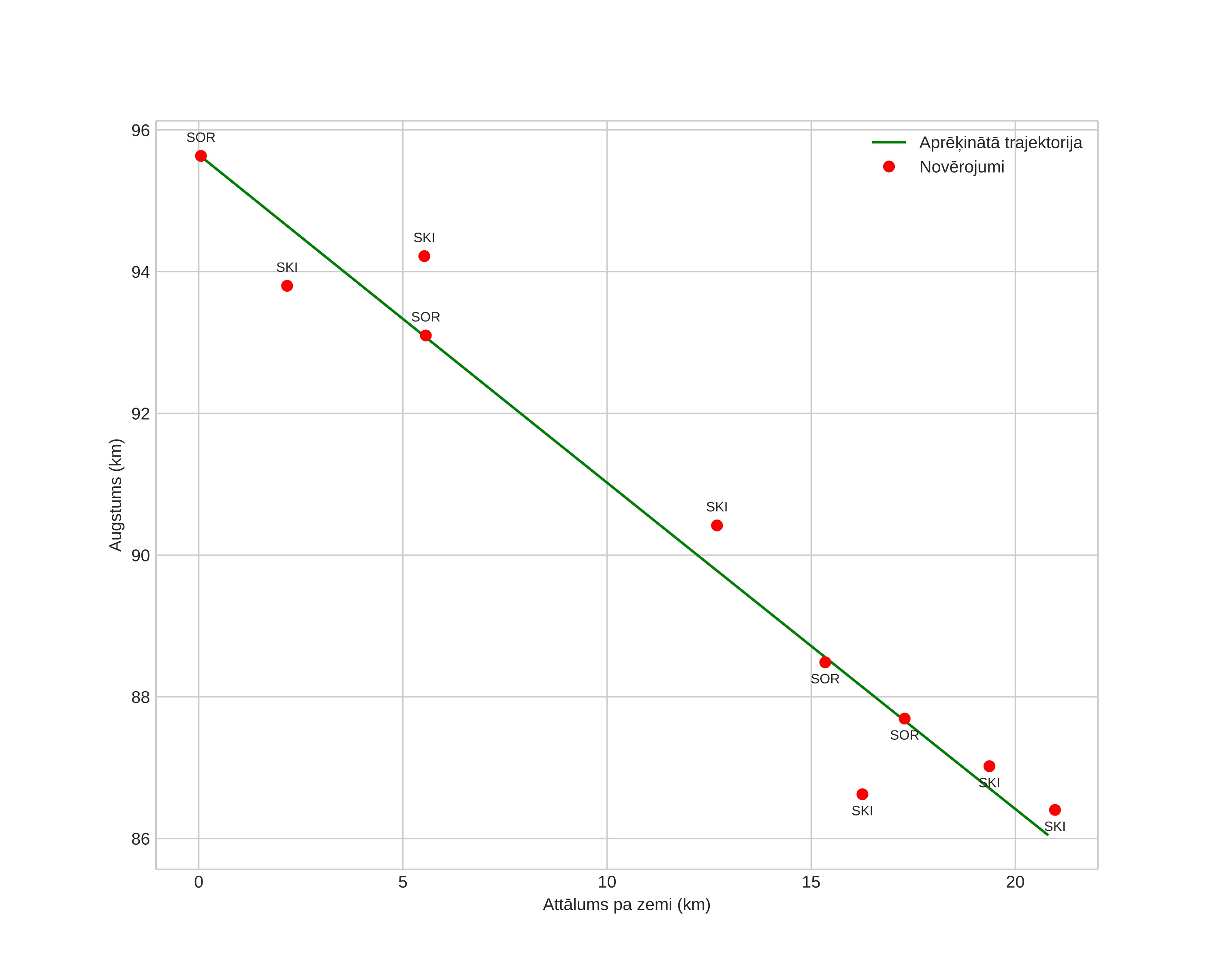 height profile