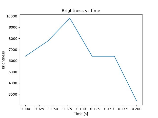 brightness