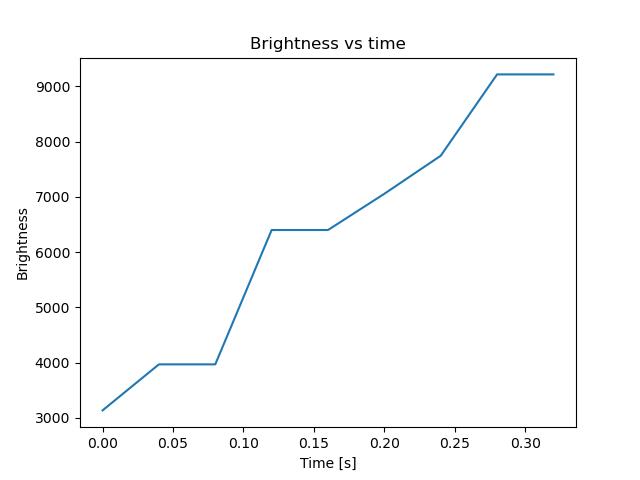 brightness