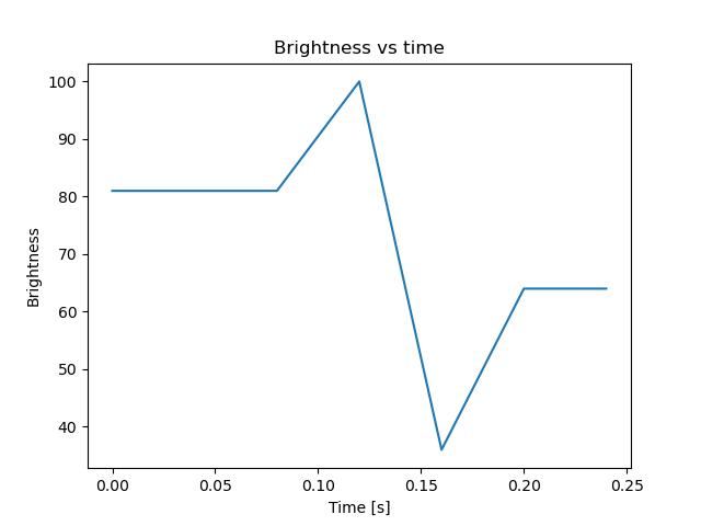 brightness