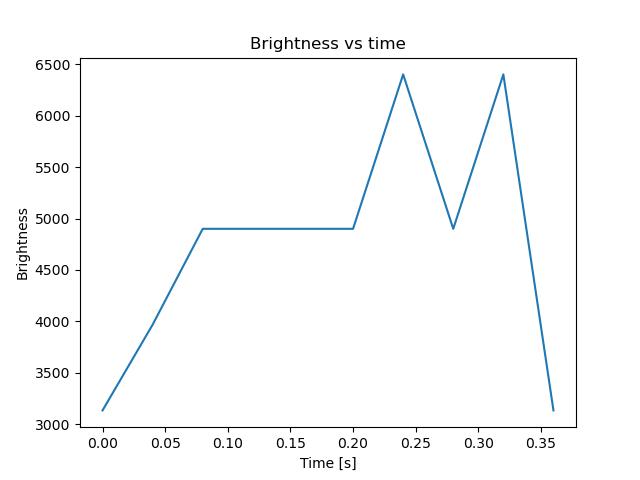 brightness