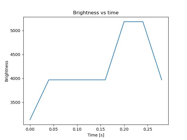 brightness