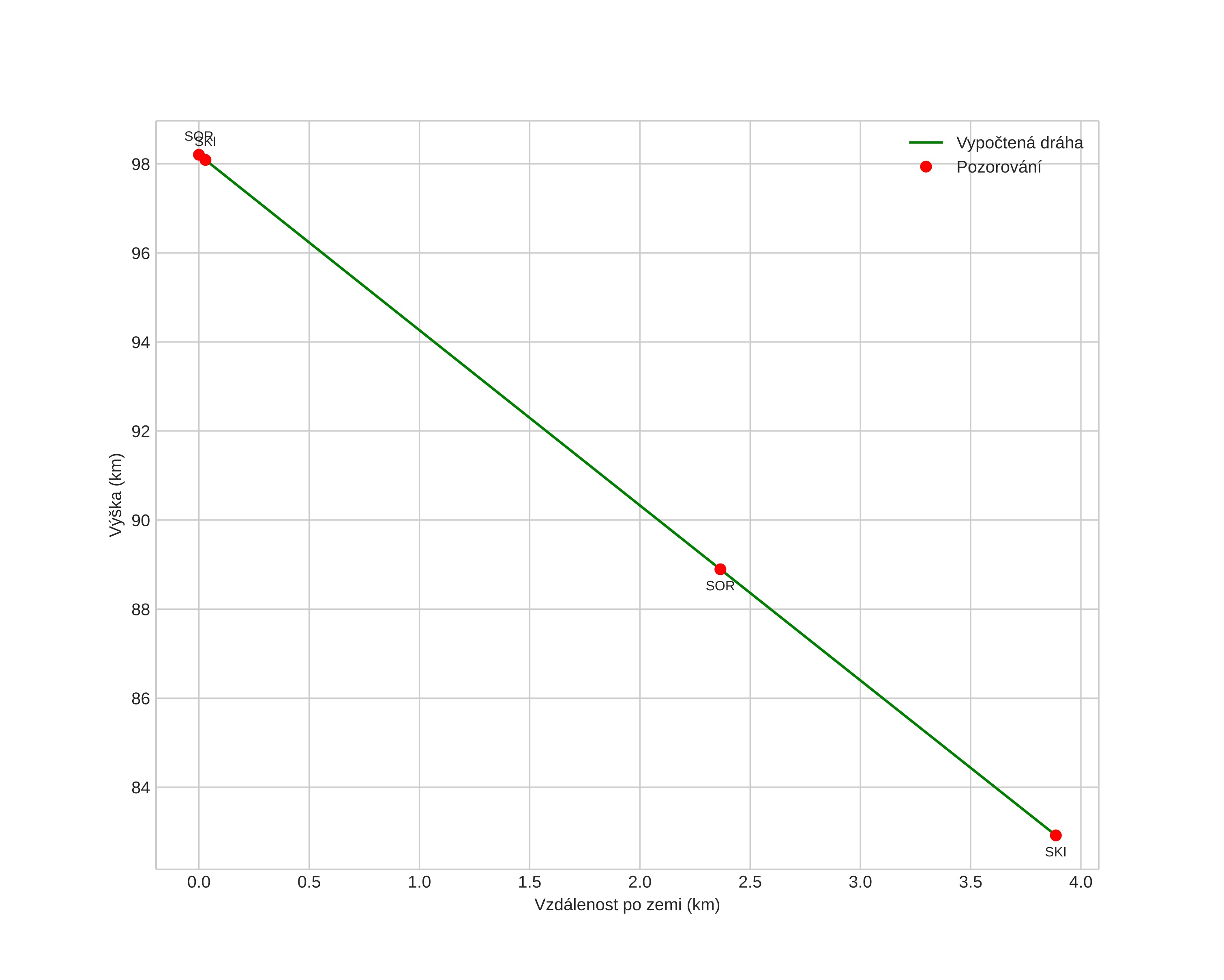 height profile