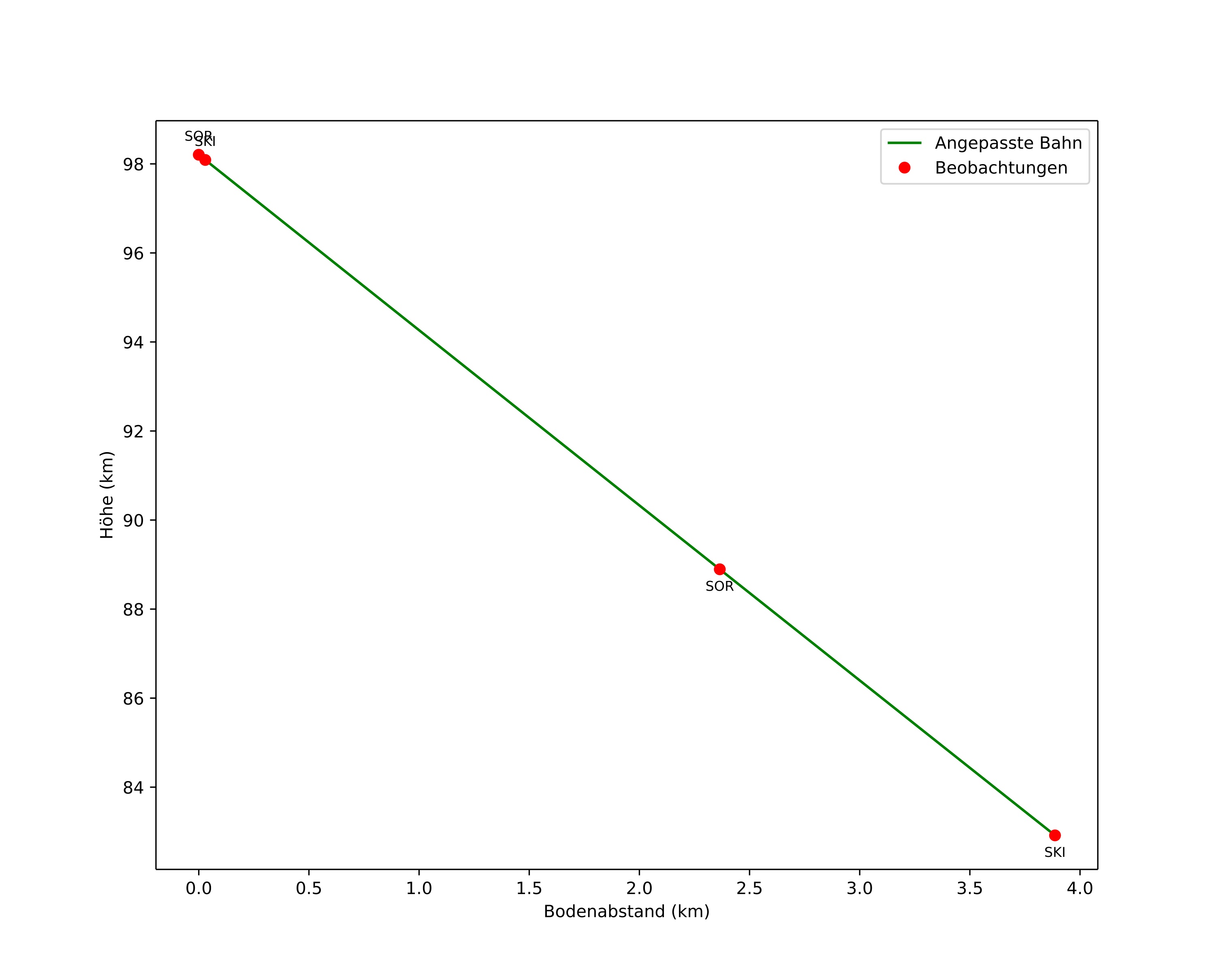 height profile