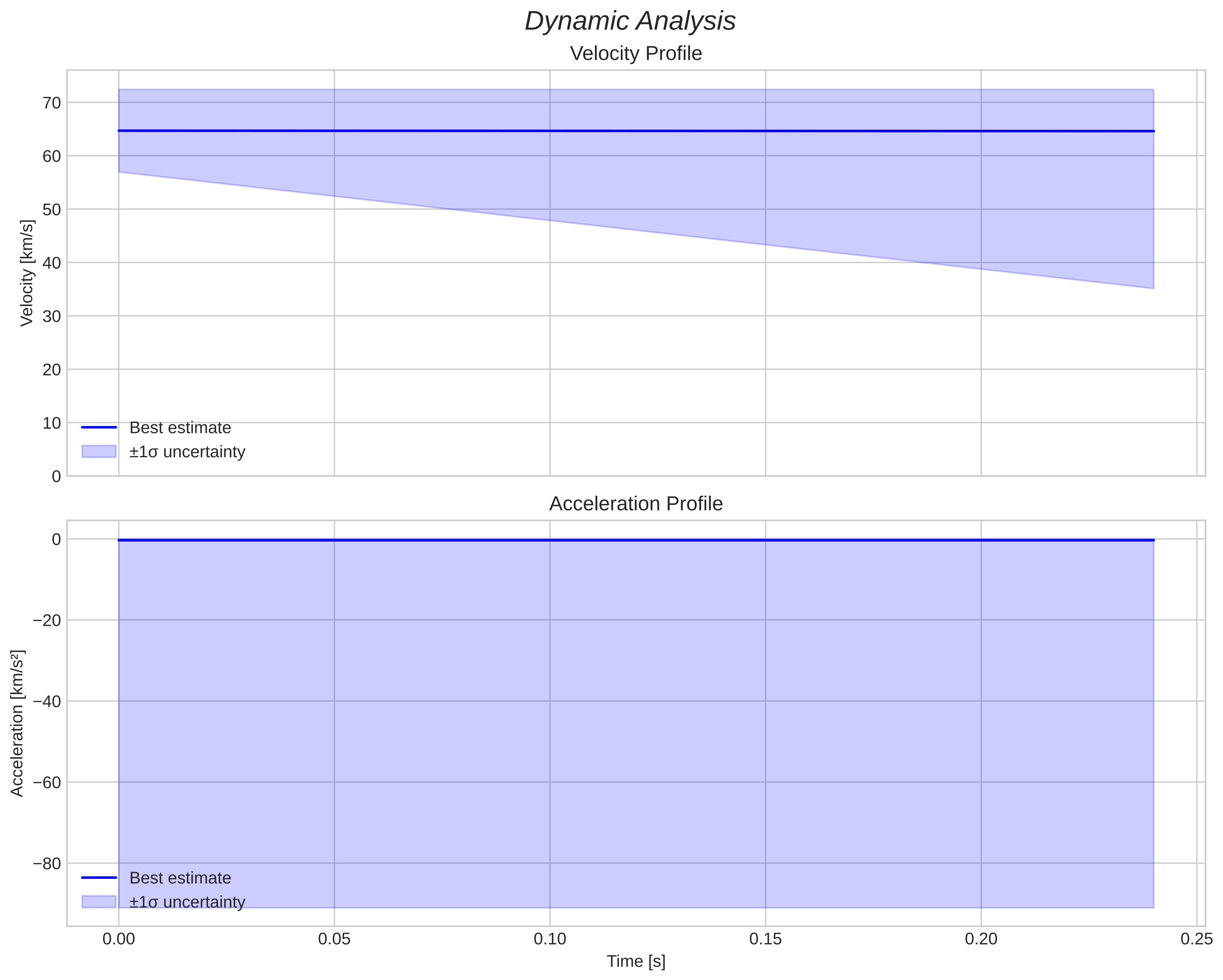 speed & acceleration
