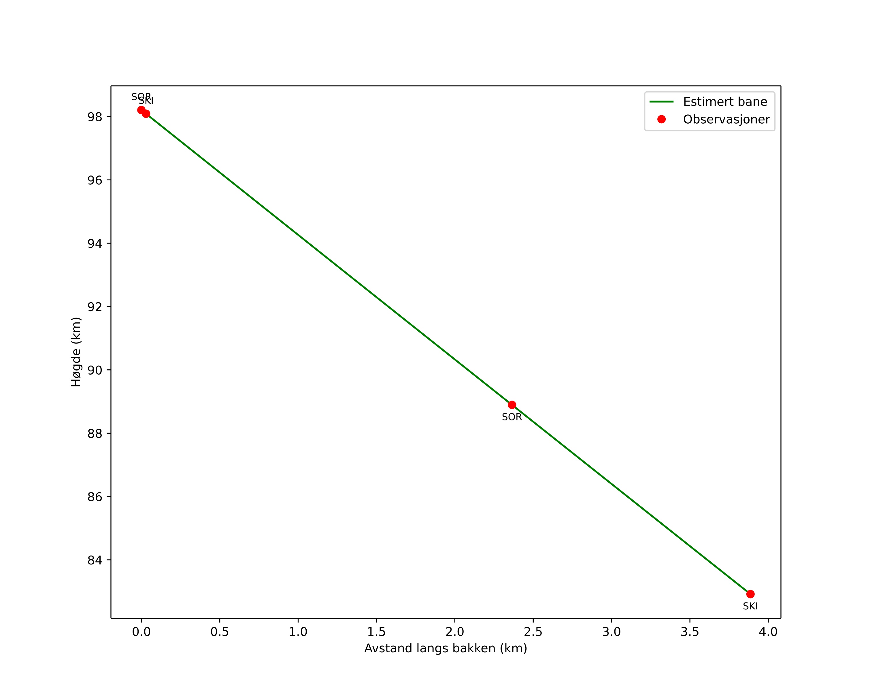 height profile