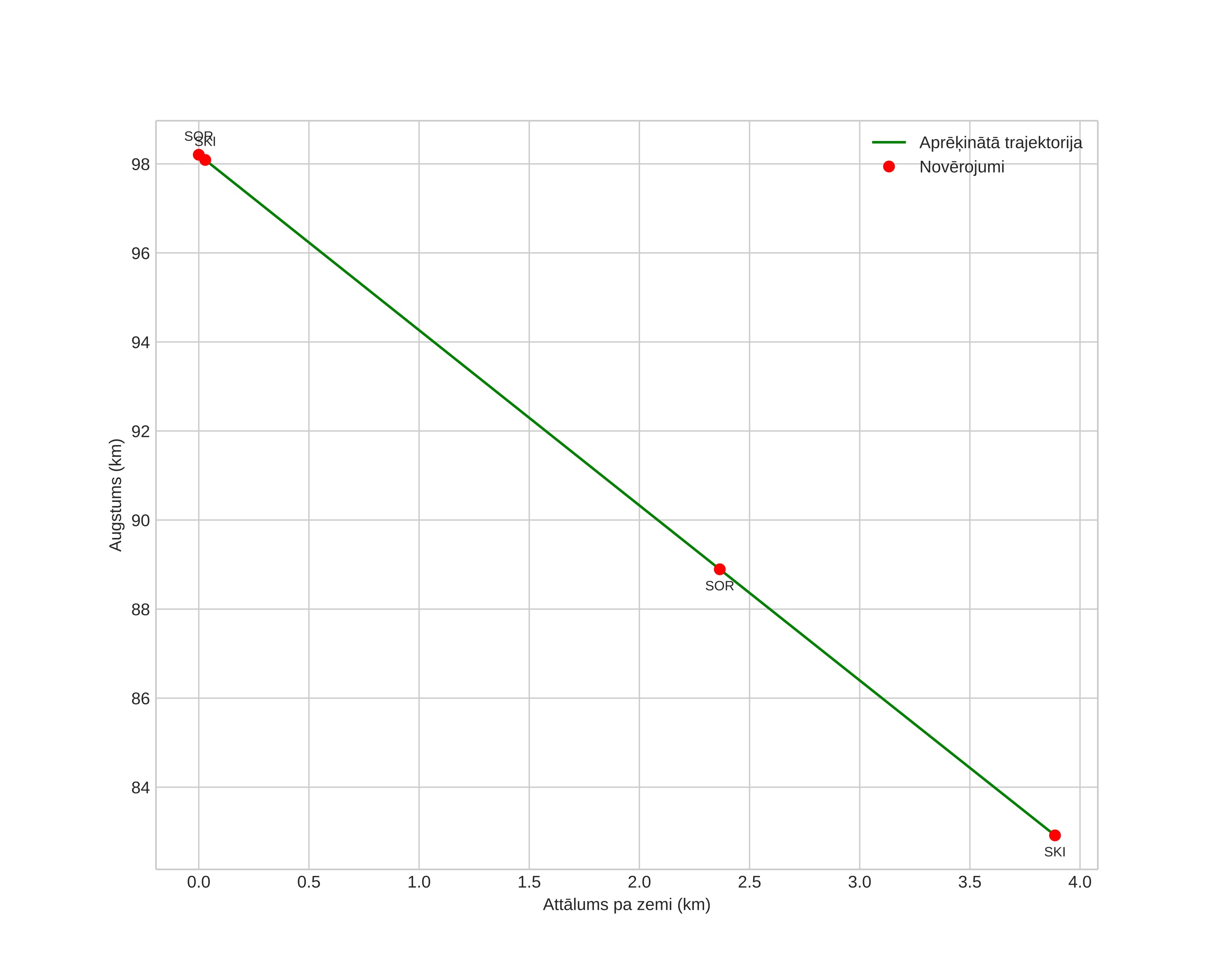 height profile