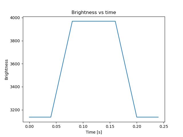 brightness