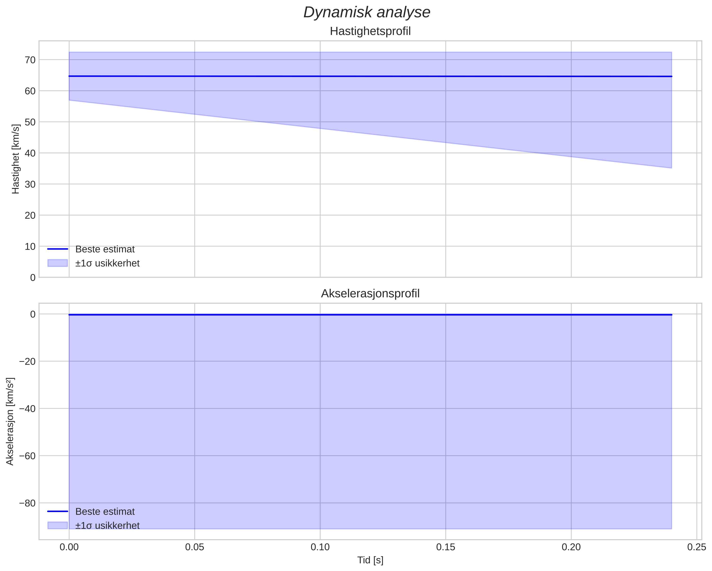 speed & acceleration