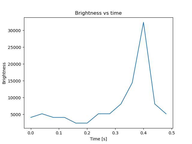 brightness