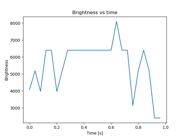 brightness