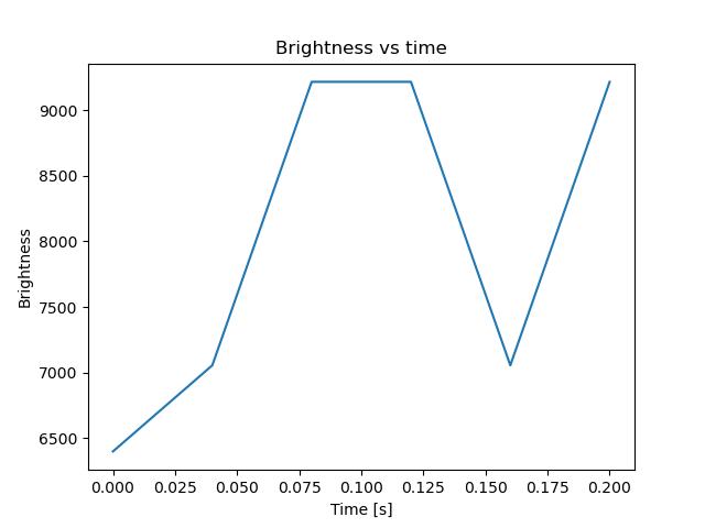 brightness