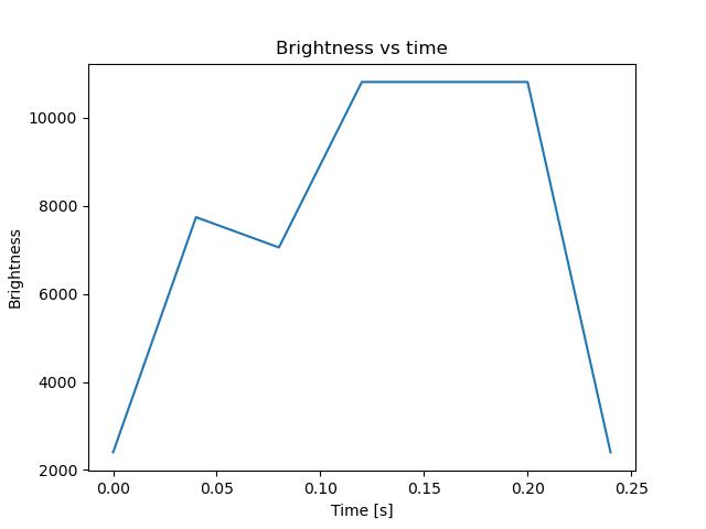 brightness