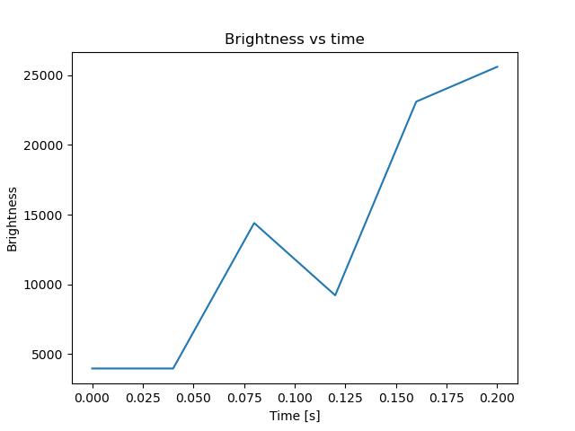 brightness