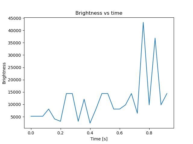 brightness