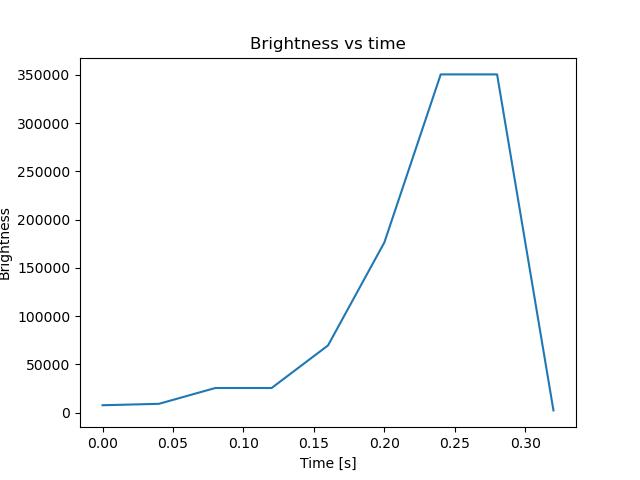brightness